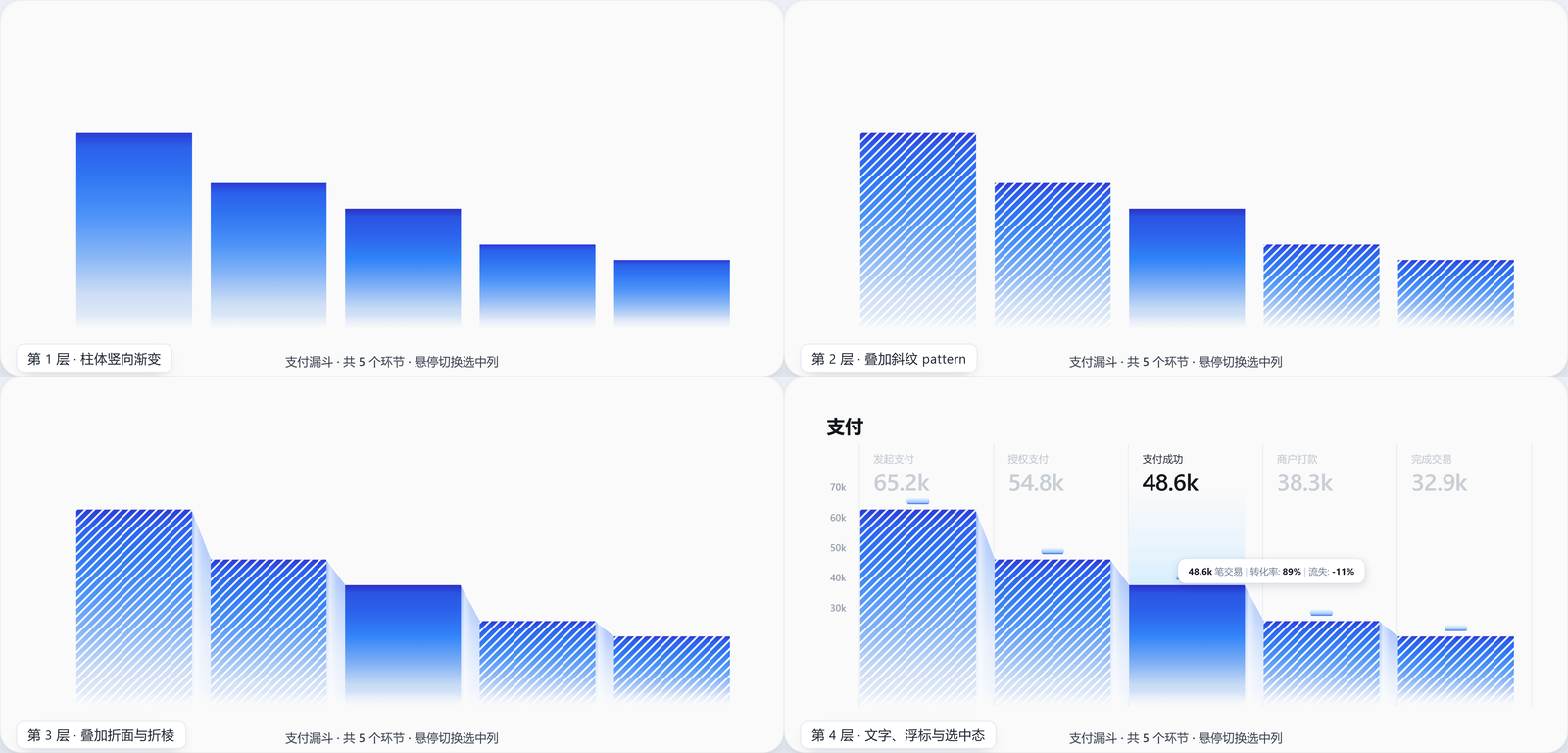 FoldBarChart 的分层构建：第 1 层柱体竖向渐变 → 第 2 层叠加斜纹 pattern → 第 3 层叠加折面与折棱 → 第 4 层文字、浮标与选中态